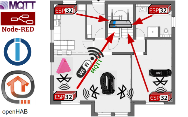 Anwesenheitserkennung für MQTT per BLE Bluetooth node iobroker openHAB Präsenz ESP32 ibeacon